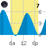 Richmond tide chart for Tuesday, May 7, 2024