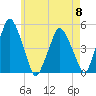 Richmond tide chart for Wednesday, May 8, 2024