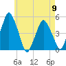 Richmond tide chart for Thursday, May 9, 2024