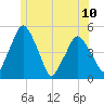 Richmond tide chart for Monday, June 10, 2024