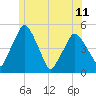 Richmond tide chart for Tuesday, June 11, 2024
