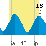 Richmond tide chart for Thursday, June 13, 2024