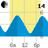 Richmond tide chart for Friday, June 14, 2024