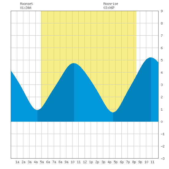 Richmond tide chart for Sunday, June 16, 2024