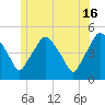 Richmond tide chart for Sunday, June 16, 2024