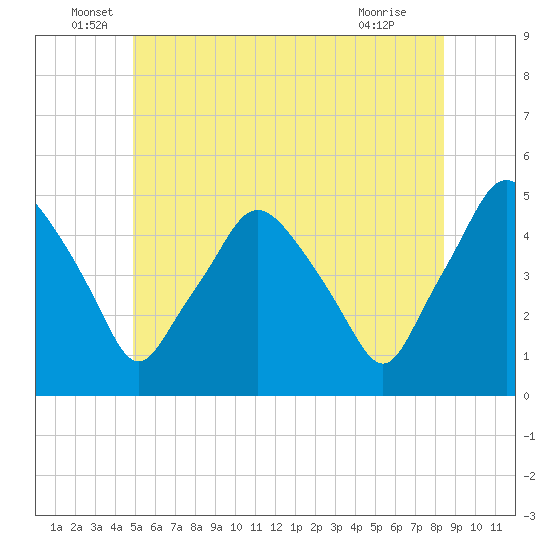 Richmond tide chart for Monday, June 17, 2024