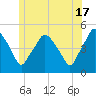 Richmond tide chart for Monday, June 17, 2024