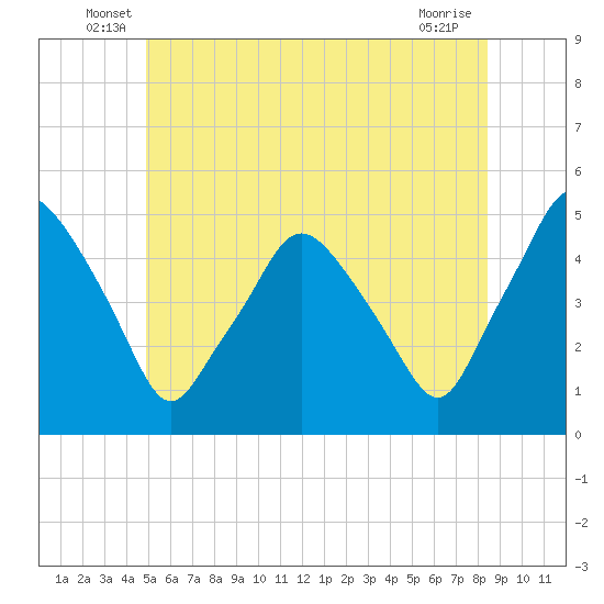 Richmond tide chart for Tuesday, June 18, 2024