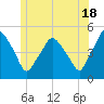 Richmond tide chart for Tuesday, June 18, 2024