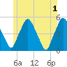 Richmond tide chart for Saturday, June 1, 2024