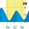 Richmond tide chart for Thursday, June 20, 2024