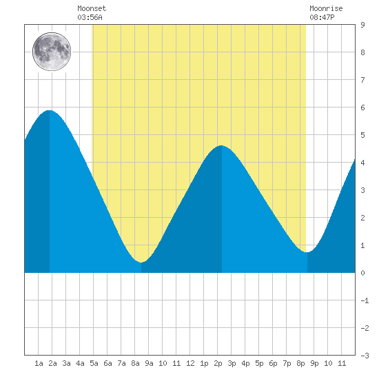Richmond tide chart for Friday, June 21, 2024