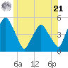Richmond tide chart for Friday, June 21, 2024
