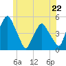 Richmond tide chart for Saturday, June 22, 2024