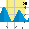 Richmond tide chart for Sunday, June 23, 2024