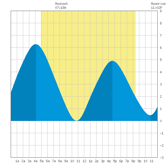 Richmond tide chart for Monday, June 24, 2024