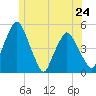 Richmond tide chart for Monday, June 24, 2024