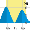 Richmond tide chart for Tuesday, June 25, 2024