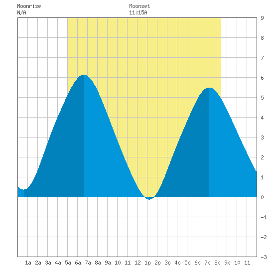 Richmond tide chart for Thursday, June 27, 2024