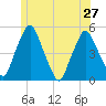 Richmond tide chart for Thursday, June 27, 2024