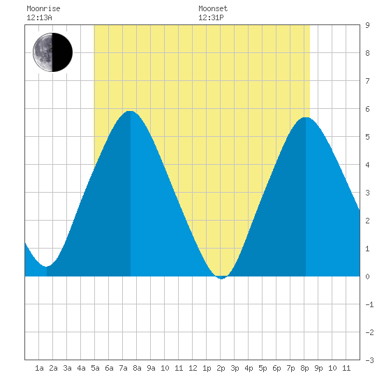 Richmond tide chart for Friday, June 28, 2024