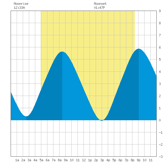 Richmond tide chart for Saturday, June 29, 2024