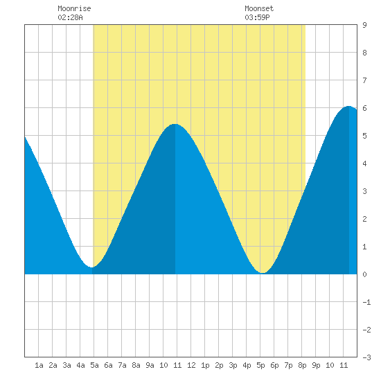 Richmond tide chart for Sunday, June 2, 2024