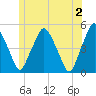 Richmond tide chart for Sunday, June 2, 2024