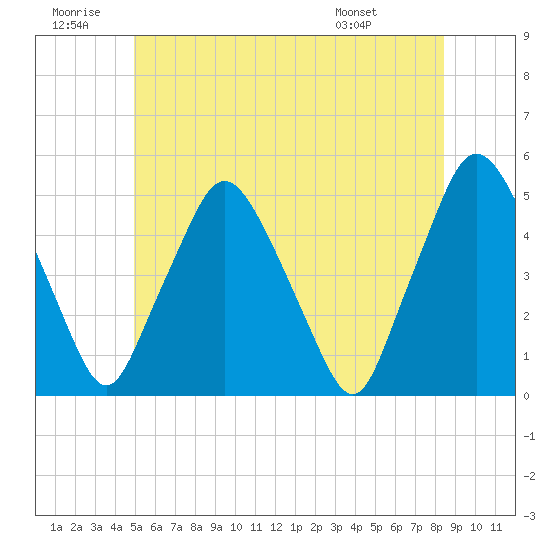 Richmond tide chart for Sunday, June 30, 2024