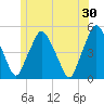 Richmond tide chart for Sunday, June 30, 2024