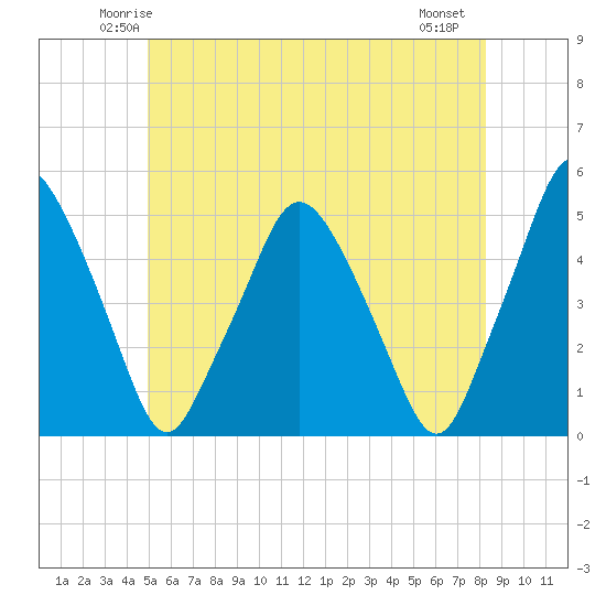 Richmond tide chart for Monday, June 3, 2024