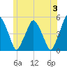 Richmond tide chart for Monday, June 3, 2024