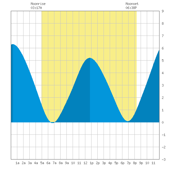 Richmond tide chart for Tuesday, June 4, 2024