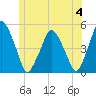 Richmond tide chart for Tuesday, June 4, 2024