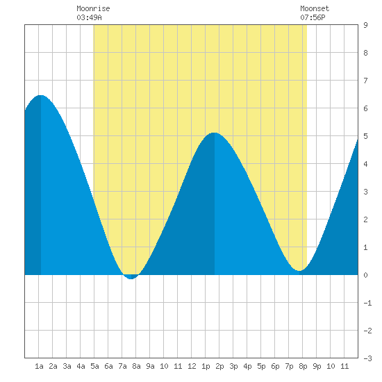 Richmond tide chart for Wednesday, June 5, 2024