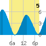 Richmond tide chart for Wednesday, June 5, 2024