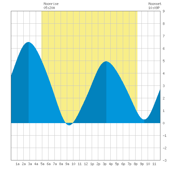 Richmond tide chart for Friday, June 7, 2024