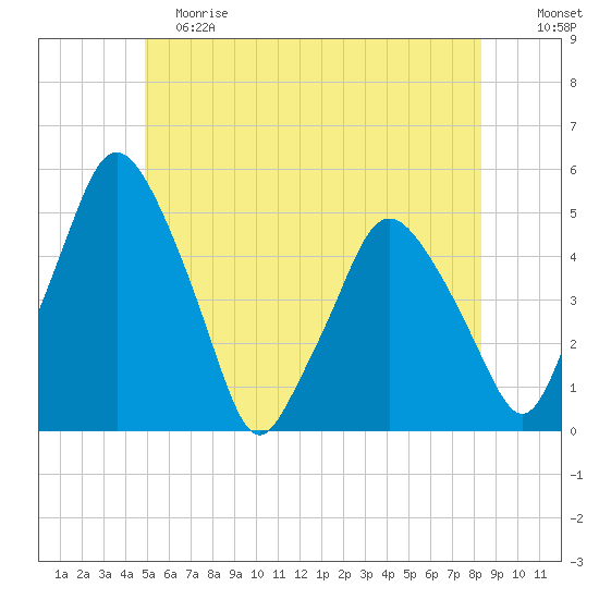 Richmond tide chart for Saturday, June 8, 2024