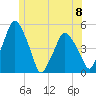 Richmond tide chart for Saturday, June 8, 2024