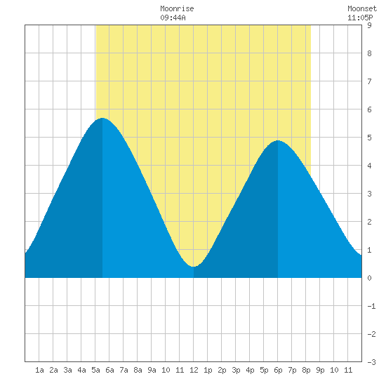 Richmond tide chart for Wednesday, July 10, 2024