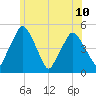Richmond tide chart for Wednesday, July 10, 2024