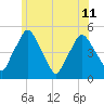 Richmond tide chart for Thursday, July 11, 2024