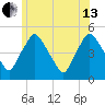 Richmond tide chart for Saturday, July 13, 2024