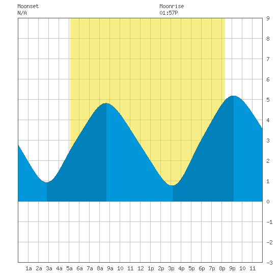 Richmond tide chart for Sunday, July 14, 2024
