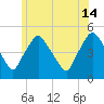Richmond tide chart for Sunday, July 14, 2024