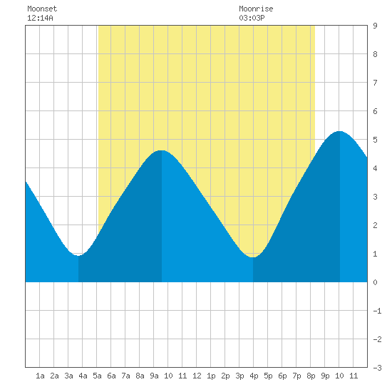 Richmond tide chart for Monday, July 15, 2024