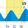 Richmond tide chart for Monday, July 15, 2024