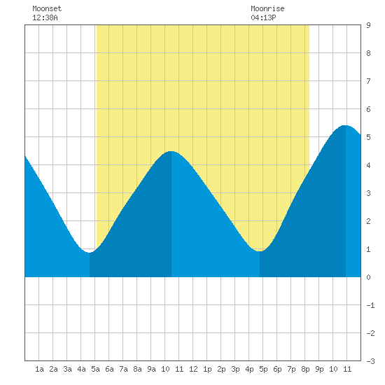 Richmond tide chart for Tuesday, July 16, 2024