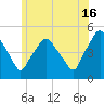 Richmond tide chart for Tuesday, July 16, 2024