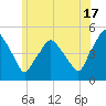 Richmond tide chart for Wednesday, July 17, 2024